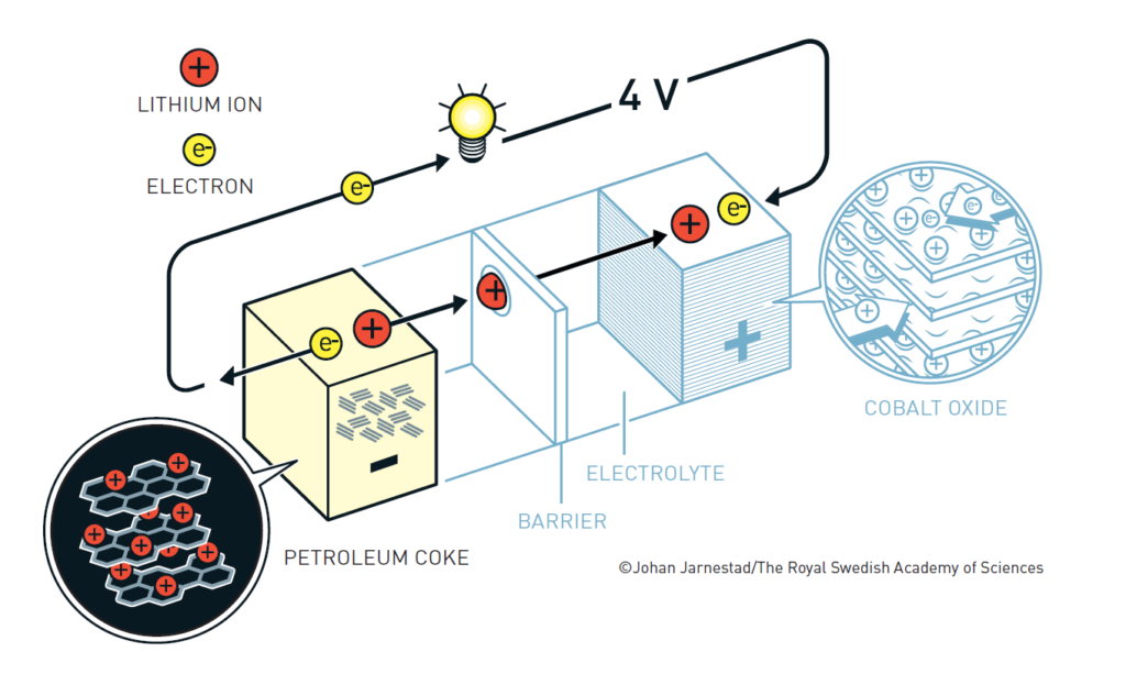 Scientific diagram explaining how lithium-ion batteries operate